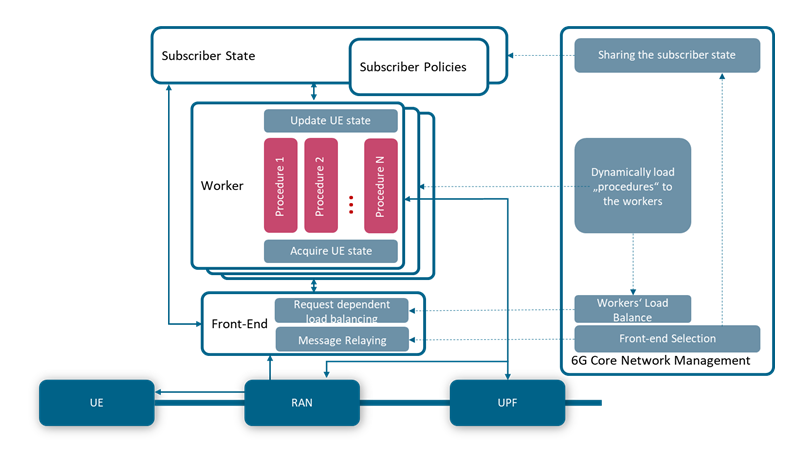 Open6GCore is designed to allow for functional composition to fit use case requirements, e.g. a specific set of supported procedures. 