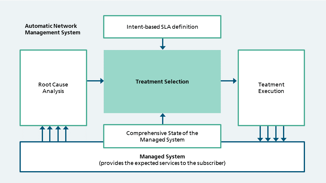 Intent-based and/or AI Agent-based closed-loop 5G/6G network automation with system-state monitoring, root-cause analysis, coordinated decision making, and automated corrective actions.