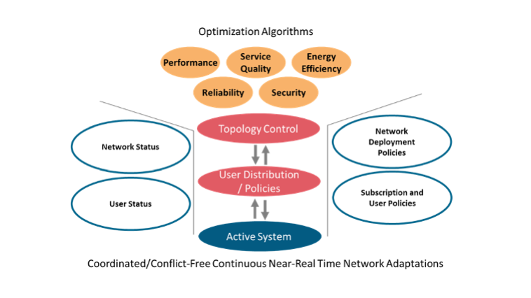 Optimization Algorithms: Performance, Service Quality, Energy Efficiency, Reliability, Security - Topology Control, User Distribution/Policies, Active System