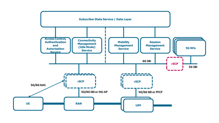 Open6GCore integrates with 5G SBI via a specific 5G SBI rSCP interface. This bridges between 6G and 5G world. 