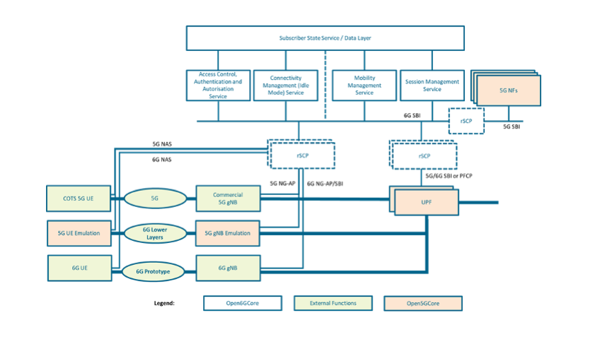 Open6GCore software architecture with shared subscriber state, modular network functions and integration points for UE, RAN, UPF, external functions and existing 5G network functions.