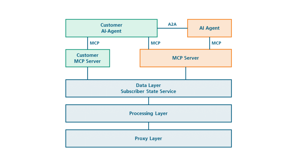 Open6GCore software architecture with the added agentic-layer on top, showing the possibility to integrate our components into users solutions.