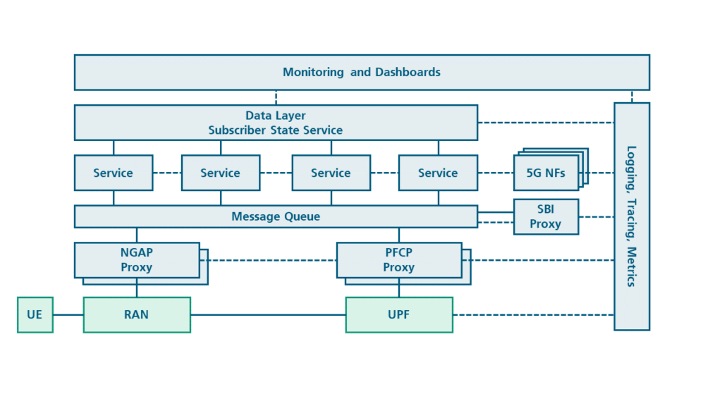 Open6GCore software architecture with the three-layer design. Further, detail for message queues, SBI proxies, and monitoring are displayed. 