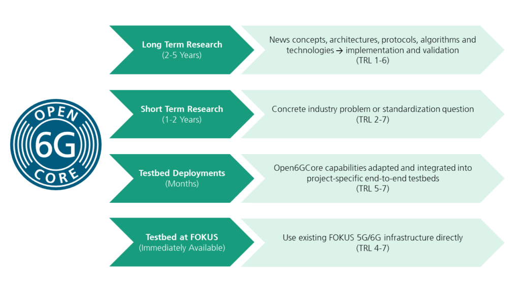 Fraunhofer FOKUS Open6GCore collaboration options by duration and TRL: long-term research over 2-5 years for TRL 1-6, short-term commissioned R&D over 1-2 years for TRL 2-7, project-specific testbed deployments over several months for TRL 5-7, and testbeds at FOKUS available immediately for TRL 4-7.