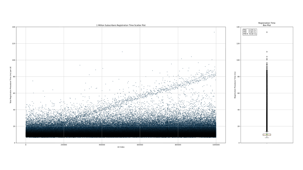 The diagram shows the latency distribution for UE registrations with the Open6GCore. 