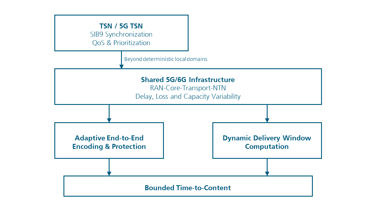 Deterministic 5G/6G packet delivery using traffic classification, QoS-aware shaping, scheduling, time synchronization and adaptive protection to maintain bounded delivery time under changing network conditions.