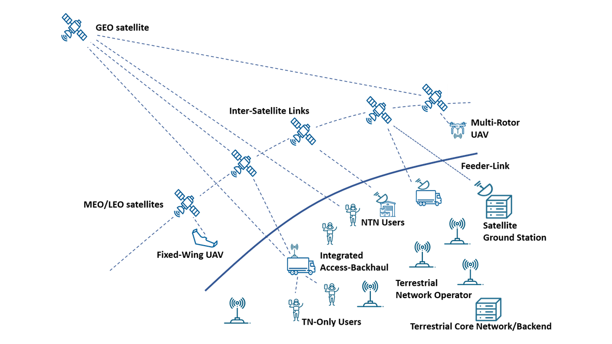 Dynamic 3D 5G/6G network combining multiple satellites, terrestrial radio access, mobile infrastructure, vehicles, devices and edge or cloud systems with changing terrestrial and non-terrestrial connectivity.