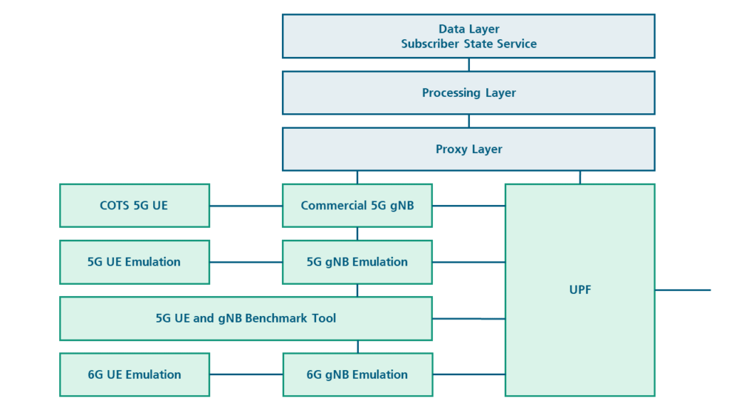 Open6GCore integrates with a variety of 5G Ues and gNBs, 5G and future 6G compatible UE and gNB emulations and as well core network benchmark tools.