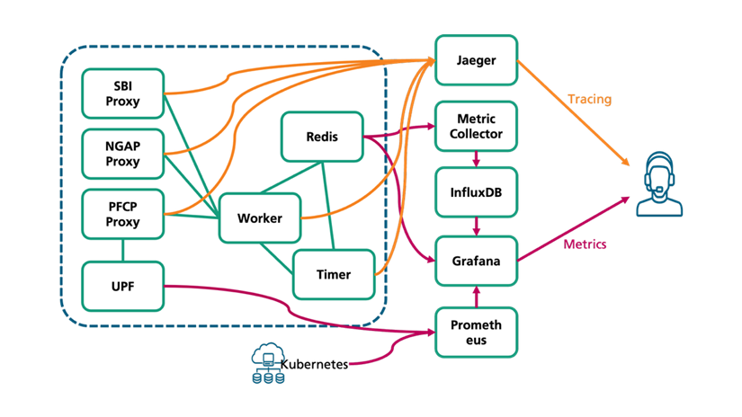 Open6GCore integrates with several tools for logging, tracing and metrics. We illustrate how complementary observability views reveal different levels of system behavior: Grafana dashboards summarize metrics and trends, Jaeger traces reconstruct interactions across distributed components, and logs provide detailed event context for diagnosis and validation.