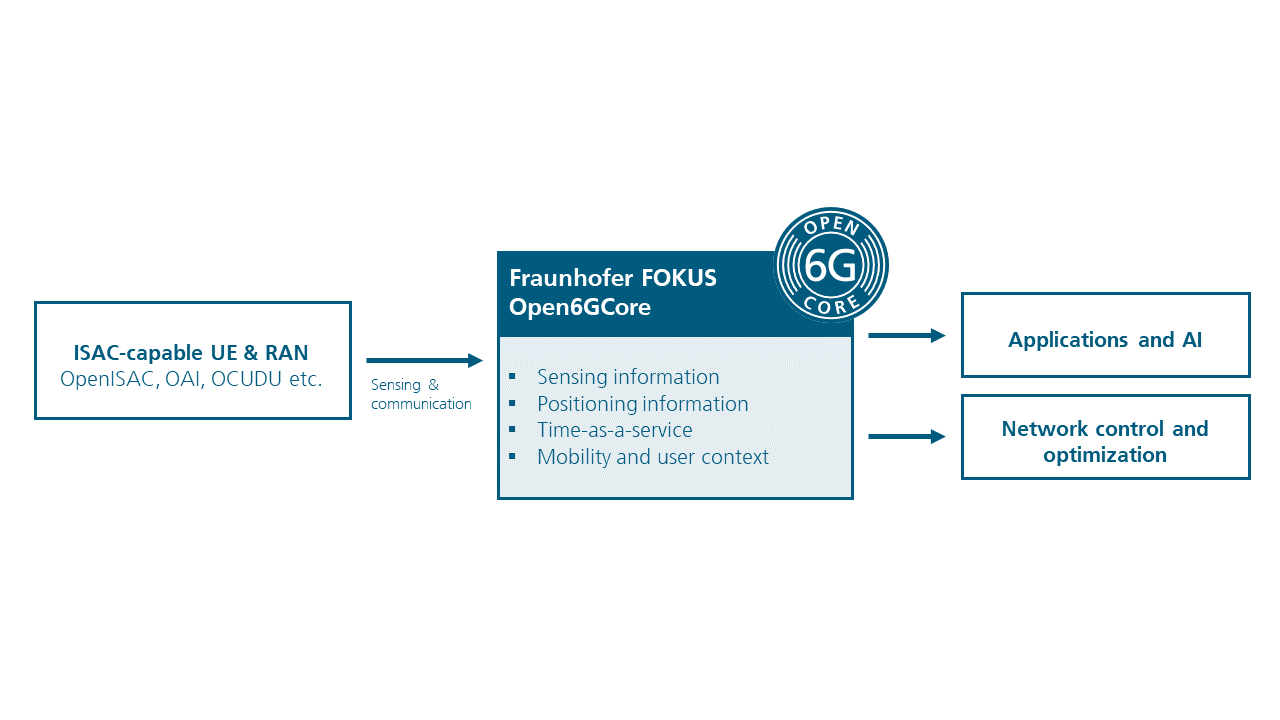 End-to-end ISAC architecture integrating sensing-capable RAN, positioning and sensing information with 5G/6G core-network functions, applications, area-based services and network control.