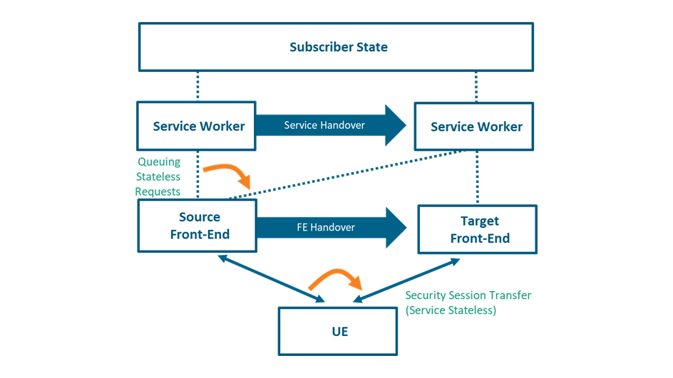 Open6GCore flexibility to handover secure sessions with the UE in between frontends is shown. Highlighting the possibility to have stateless services.