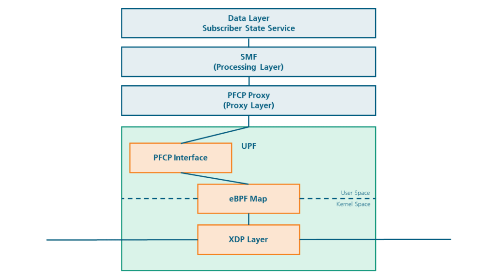 Open6GCore integrates with XDP-enabled UPFs to allow for data transfer with high data rates.